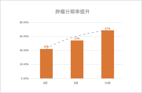 广东某三甲医院应用惠每肿瘤CDSS三个月，肿瘤患者治疗前肿瘤分期完成率提升59.52%