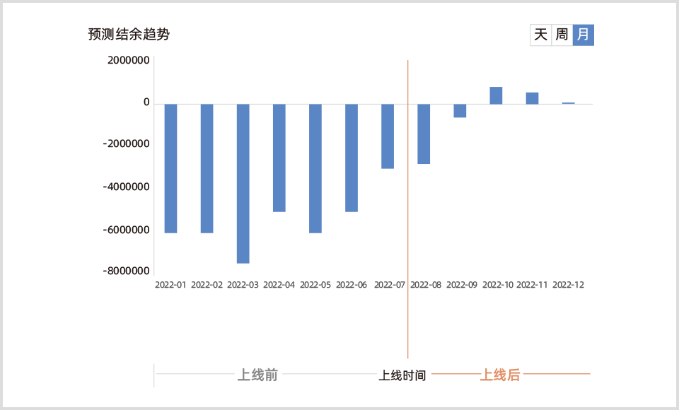 助力医院获得合理的医保结余