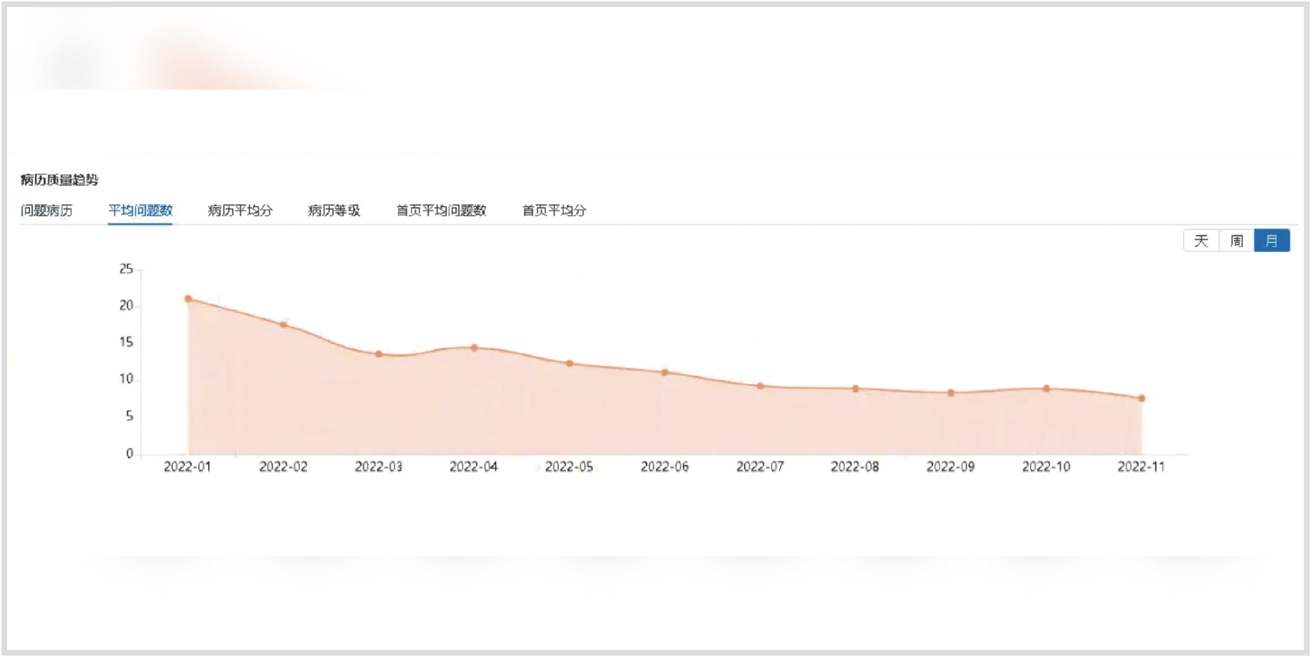 上海某三甲医院5个临床科室应用惠每病历质控系统1个月后，平均每份病历问题数由13.09项次降至5.05项次；丙级病历率下降42.77%。
