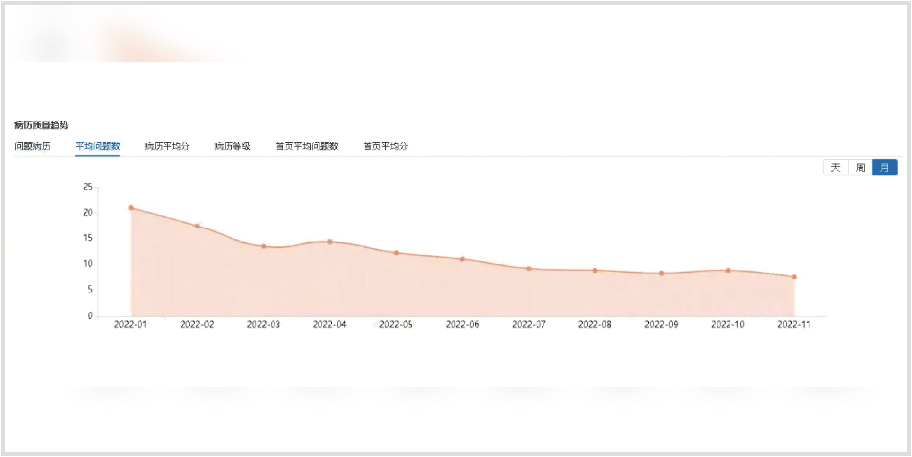 某三甲医院应用惠每病案首页质控系统后，临床科室平均每份病案首页的缺陷问题数下降比例达95%；平均分数提升至99.99分。