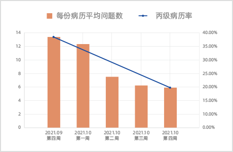 上海某三甲医院5个临床科室应用惠每病历质控系统1个月后，平均每份病历问题数由13.09项次降至5.05项次；丙级病历率下降42.77%。