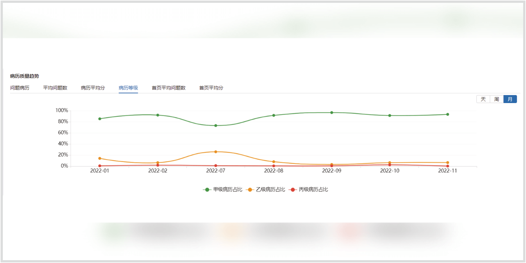 某三甲医院应用惠每病案首页质控系统后，临床科室平均每份病案首页的缺陷问题数下降比例达95%；平均分数提升至99.99分。