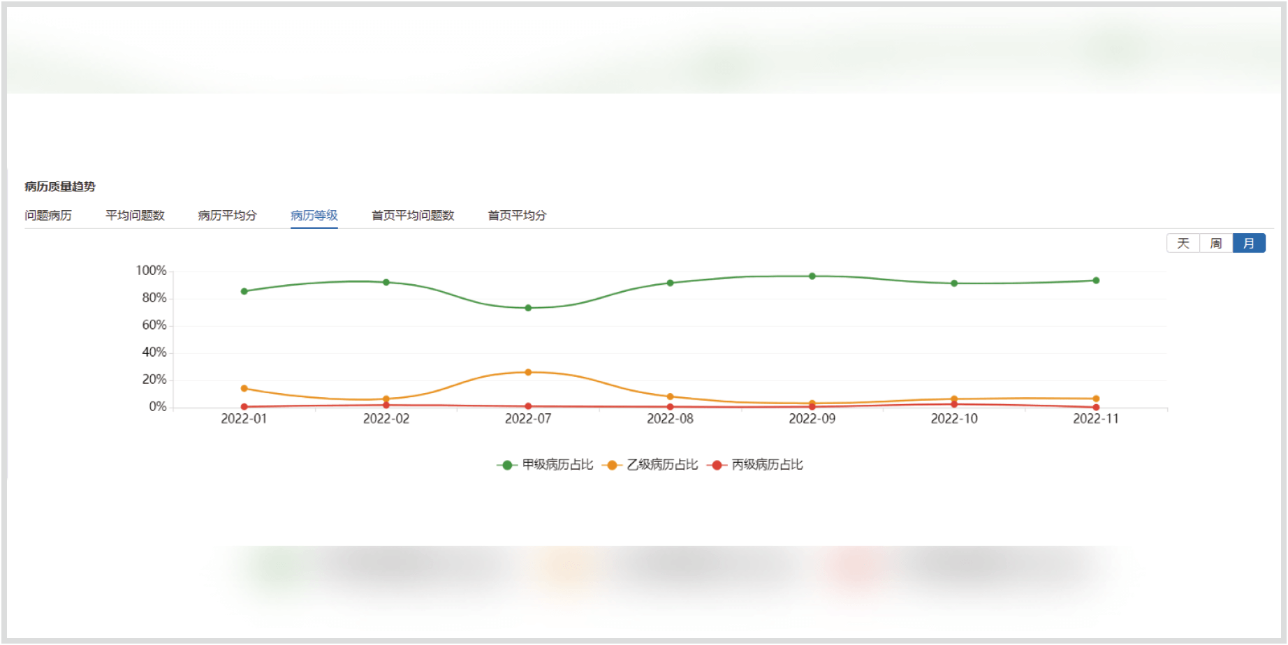 上海某三甲医院5个临床科室应用惠每病历质控系统1个月后，平均每份病历问题数由13.09项次降至5.05项次；丙级病历率下降42.77%。