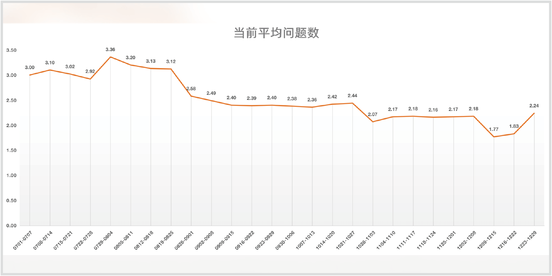 上海某三甲医院5个临床科室应用惠每病历质控系统1个月后，平均每份病历问题数由13.09项次降至5.05项次；丙级病历率下降42.77%。