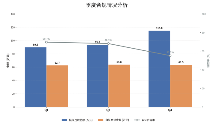 医保智能审核应用获益