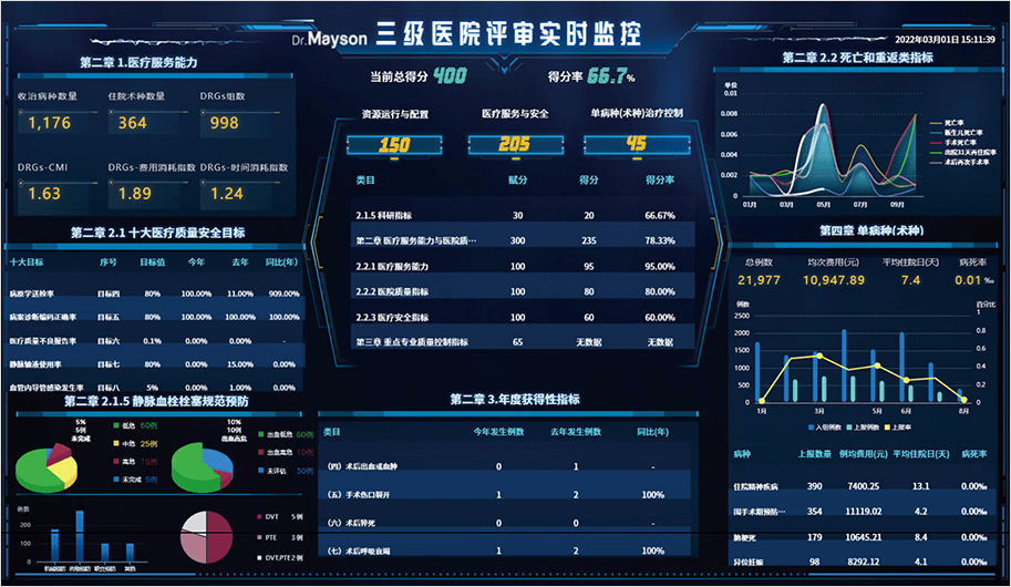 三级医院评审实时监控大屏