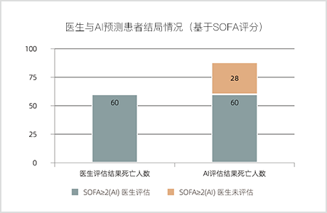 医生与AI预测患者结局情况（基于SOFA评分）