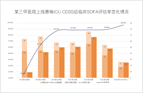 某三甲医院上线惠每ICU CDSS后临床SOFA评估率变化情况