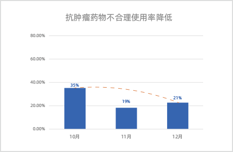 河南某三甲医院应用惠每肿瘤CDSS进行抗肿瘤药物应用质控三个月，不合理使用率降低40%%以上